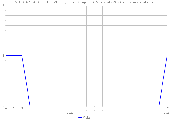 MBU CAPITAL GROUP LIMITED (United Kingdom) Page visits 2024 