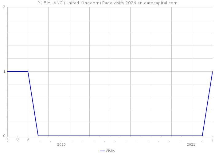 YUE HUANG (United Kingdom) Page visits 2024 