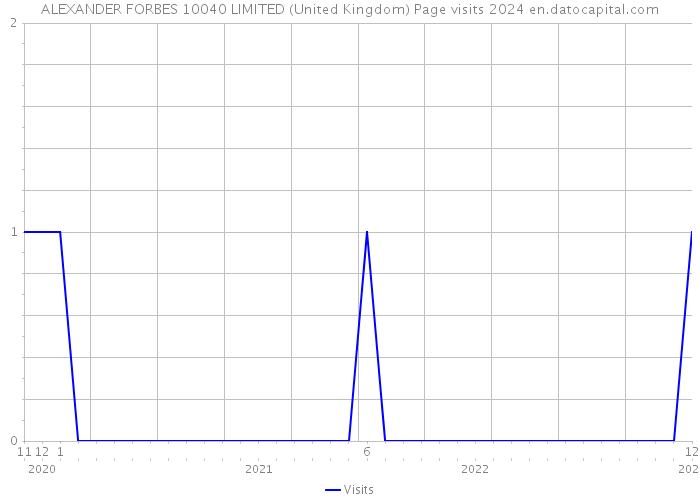 ALEXANDER FORBES 10040 LIMITED (United Kingdom) Page visits 2024 