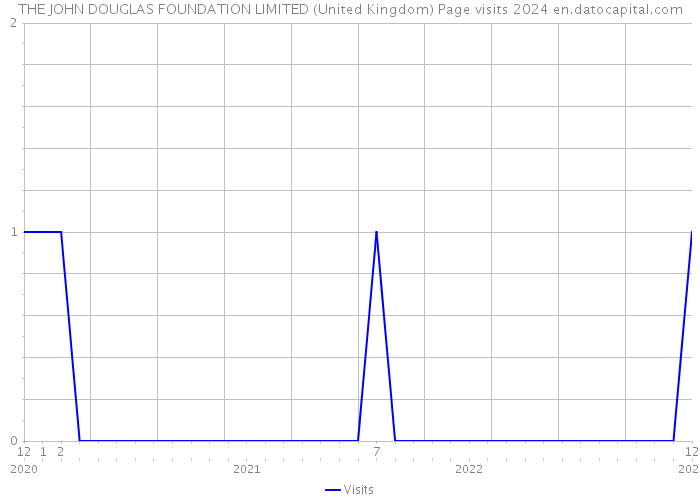 THE JOHN DOUGLAS FOUNDATION LIMITED (United Kingdom) Page visits 2024 