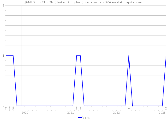 JAMES FERGUSON (United Kingdom) Page visits 2024 