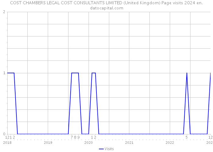 COST CHAMBERS LEGAL COST CONSULTANTS LIMITED (United Kingdom) Page visits 2024 