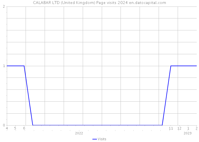 CALABAR LTD (United Kingdom) Page visits 2024 