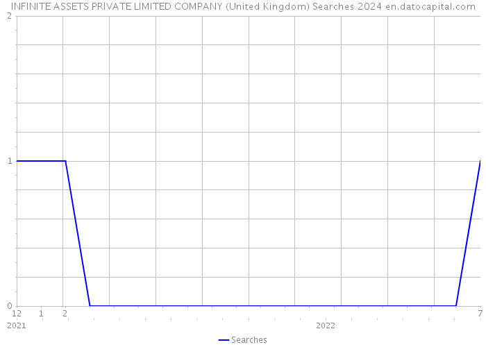 INFINITE ASSETS PRIVATE LIMITED COMPANY (United Kingdom) Searches 2024 