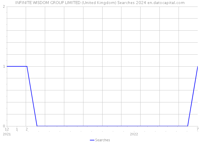 INFINITE WISDOM GROUP LIMITED (United Kingdom) Searches 2024 