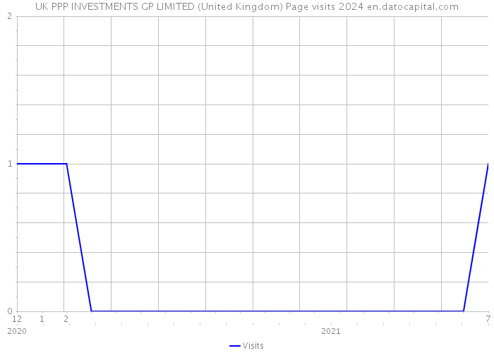 UK PPP INVESTMENTS GP LIMITED (United Kingdom) Page visits 2024 