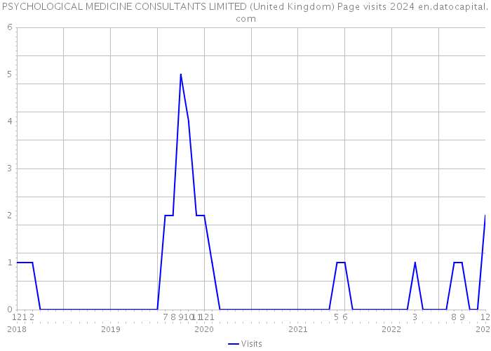 PSYCHOLOGICAL MEDICINE CONSULTANTS LIMITED (United Kingdom) Page visits 2024 