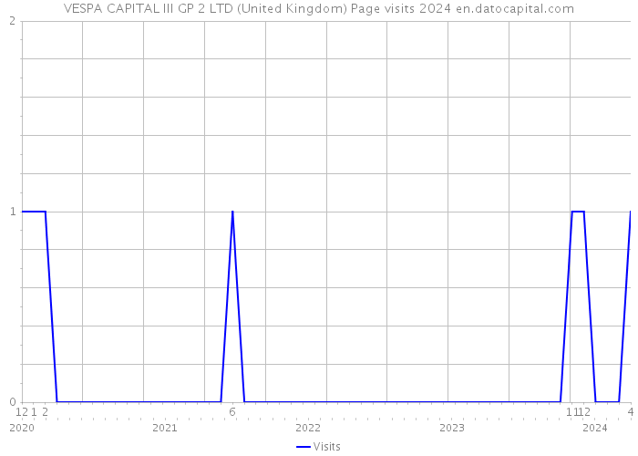 VESPA CAPITAL III GP 2 LTD (United Kingdom) Page visits 2024 