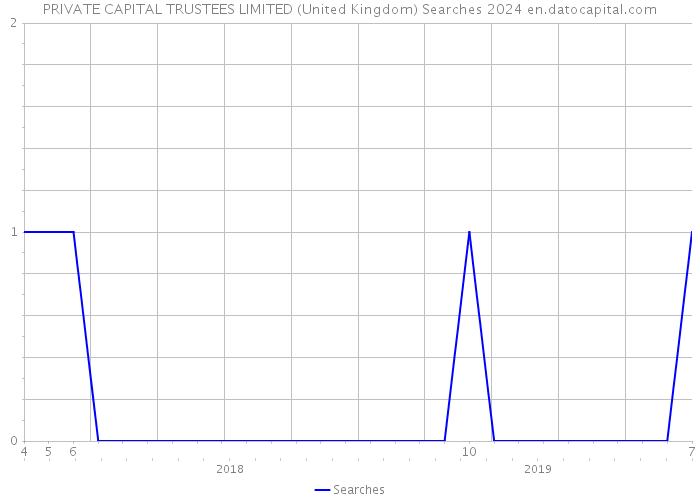 PRIVATE CAPITAL TRUSTEES LIMITED (United Kingdom) Searches 2024 
