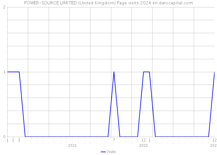 POWER-SOURCE LIMITED (United Kingdom) Page visits 2024 