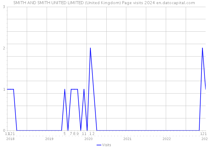 SMITH AND SMITH UNITED LIMITED (United Kingdom) Page visits 2024 