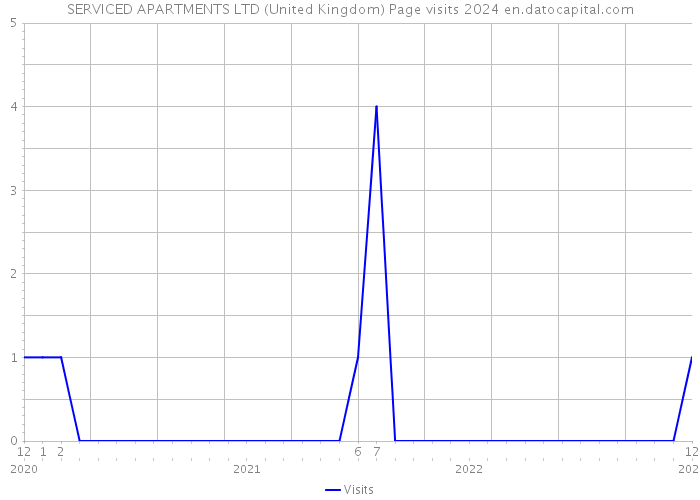 SERVICED APARTMENTS LTD (United Kingdom) Page visits 2024 