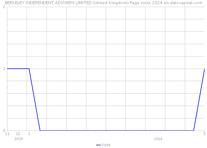 BERKELEY INDEPENDENT ADVISERS LIMITED (United Kingdom) Page visits 2024 