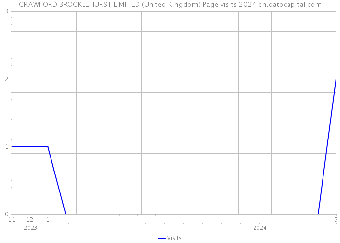 CRAWFORD BROCKLEHURST LIMITED (United Kingdom) Page visits 2024 