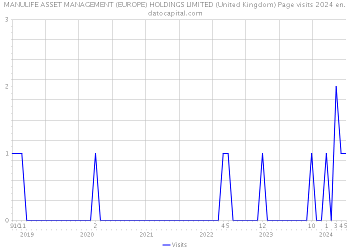 MANULIFE ASSET MANAGEMENT (EUROPE) HOLDINGS LIMITED (United Kingdom) Page visits 2024 