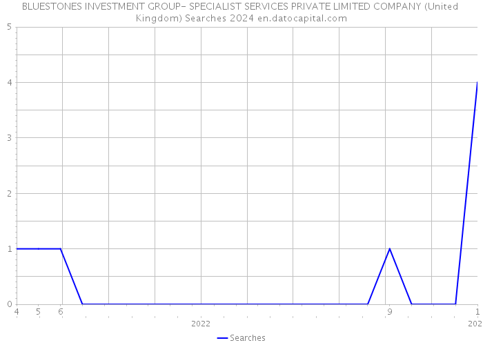 BLUESTONES INVESTMENT GROUP- SPECIALIST SERVICES PRIVATE LIMITED COMPANY (United Kingdom) Searches 2024 
