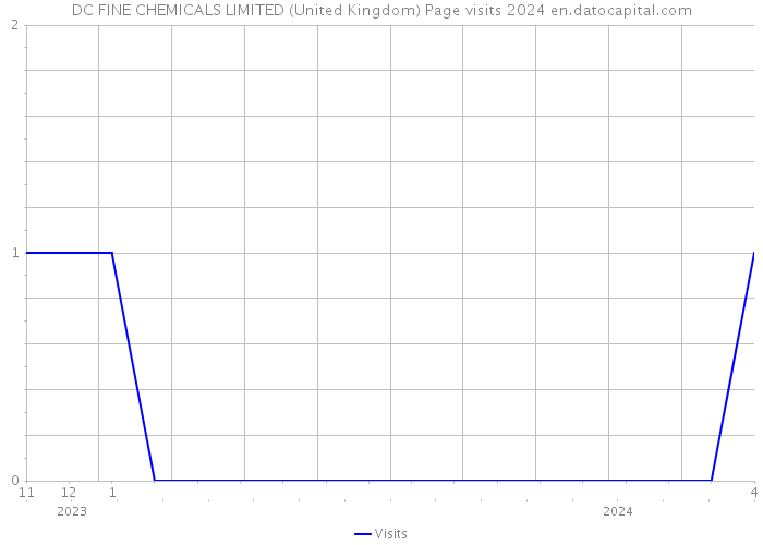 DC FINE CHEMICALS LIMITED (United Kingdom) Page visits 2024 