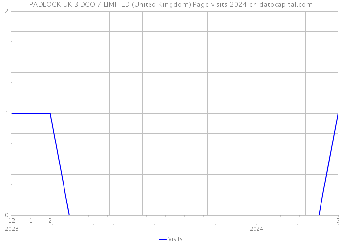PADLOCK UK BIDCO 7 LIMITED (United Kingdom) Page visits 2024 