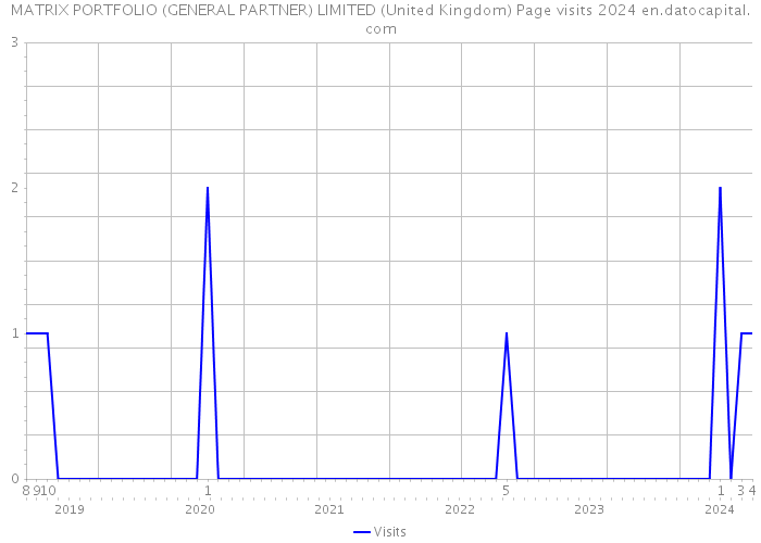MATRIX PORTFOLIO (GENERAL PARTNER) LIMITED (United Kingdom) Page visits 2024 