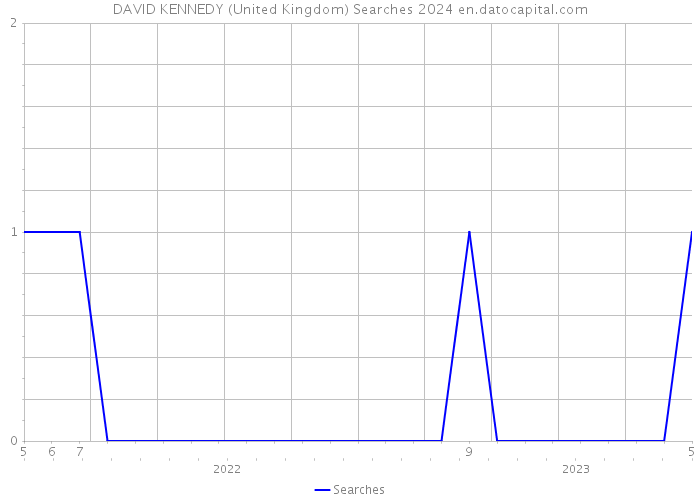 DAVID KENNEDY (United Kingdom) Searches 2024 