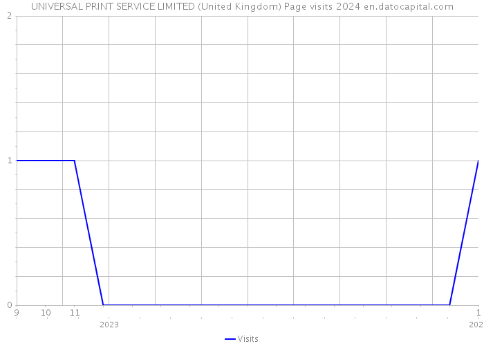 UNIVERSAL PRINT SERVICE LIMITED (United Kingdom) Page visits 2024 