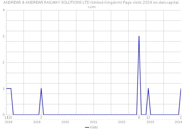 ANDREWS & ANDREWS RAILWAY SOLUTIONS LTD (United Kingdom) Page visits 2024 