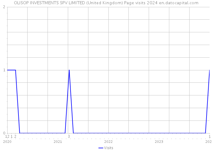 OLISOP INVESTMENTS SPV LIMITED (United Kingdom) Page visits 2024 