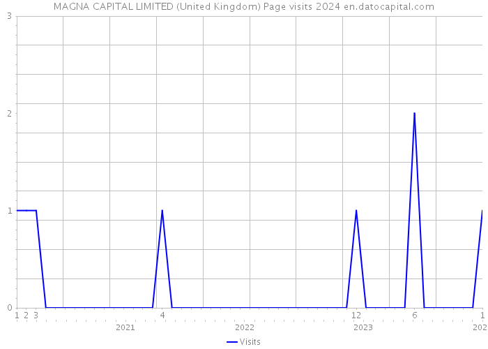 MAGNA CAPITAL LIMITED (United Kingdom) Page visits 2024 