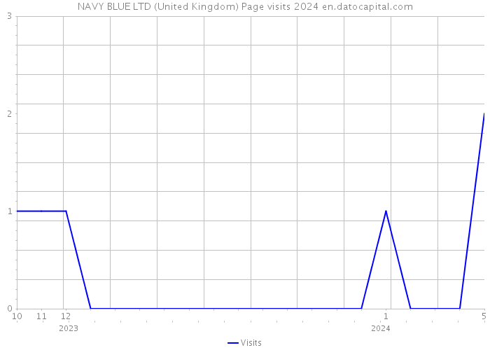 NAVY BLUE LTD (United Kingdom) Page visits 2024 