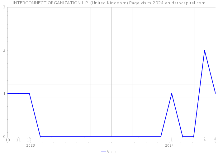 INTERCONNECT ORGANIZATION L.P. (United Kingdom) Page visits 2024 