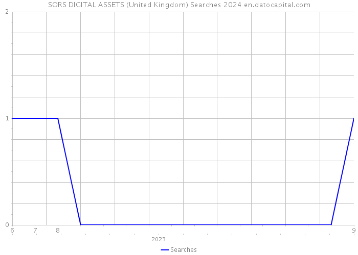 SORS DIGITAL ASSETS (United Kingdom) Searches 2024 