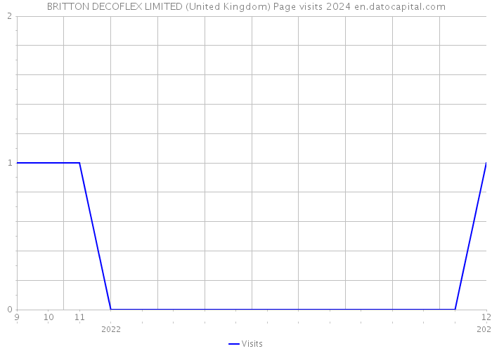 BRITTON DECOFLEX LIMITED (United Kingdom) Page visits 2024 