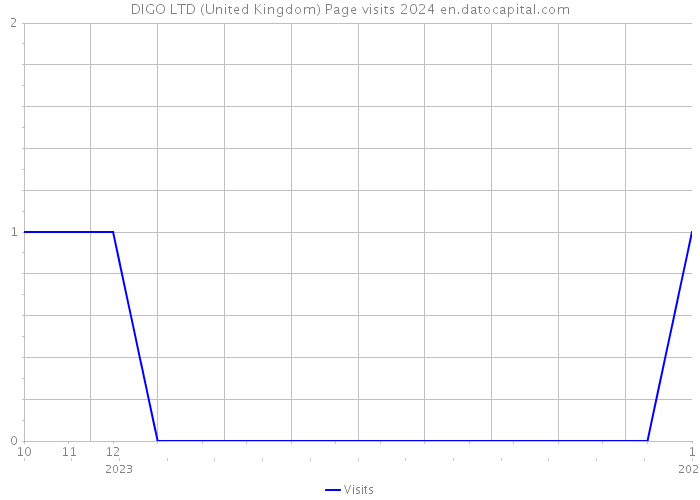 DIGO LTD (United Kingdom) Page visits 2024 