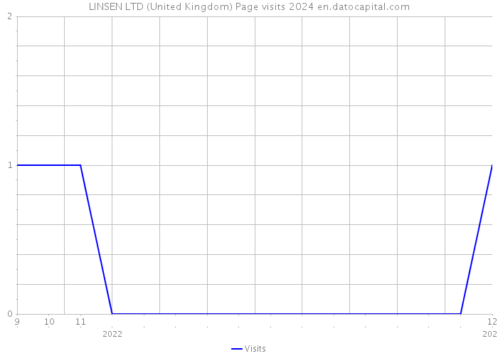 LINSEN LTD (United Kingdom) Page visits 2024 
