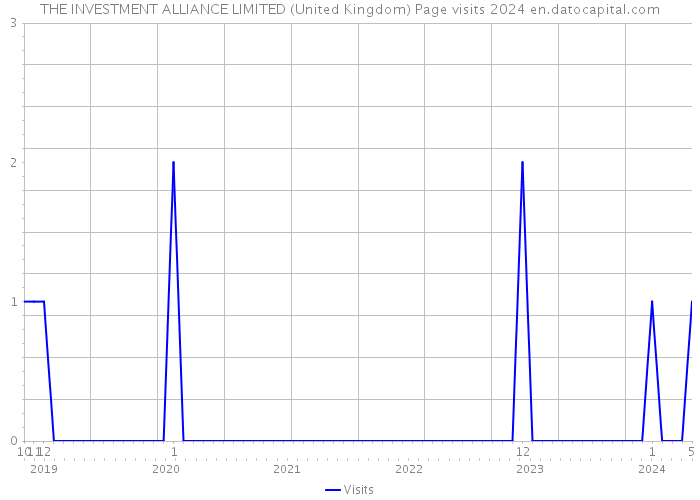 THE INVESTMENT ALLIANCE LIMITED (United Kingdom) Page visits 2024 
