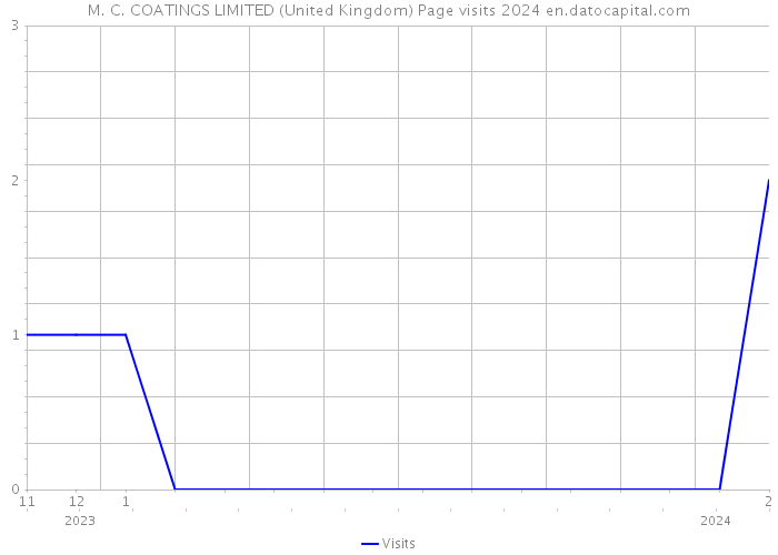 M. C. COATINGS LIMITED (United Kingdom) Page visits 2024 