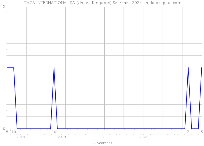 ITACA INTERNATIONAL SA (United Kingdom) Searches 2024 