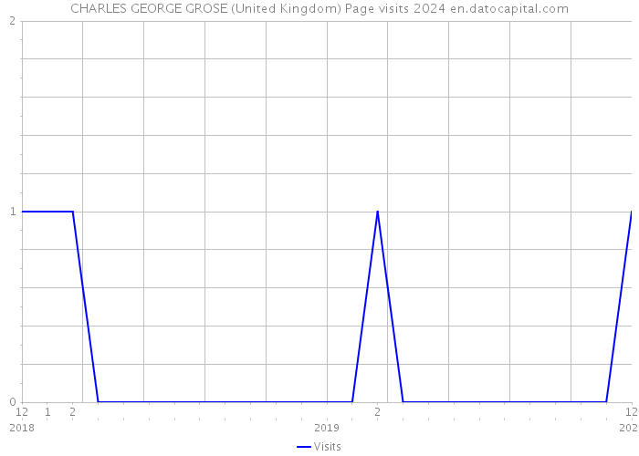CHARLES GEORGE GROSE (United Kingdom) Page visits 2024 