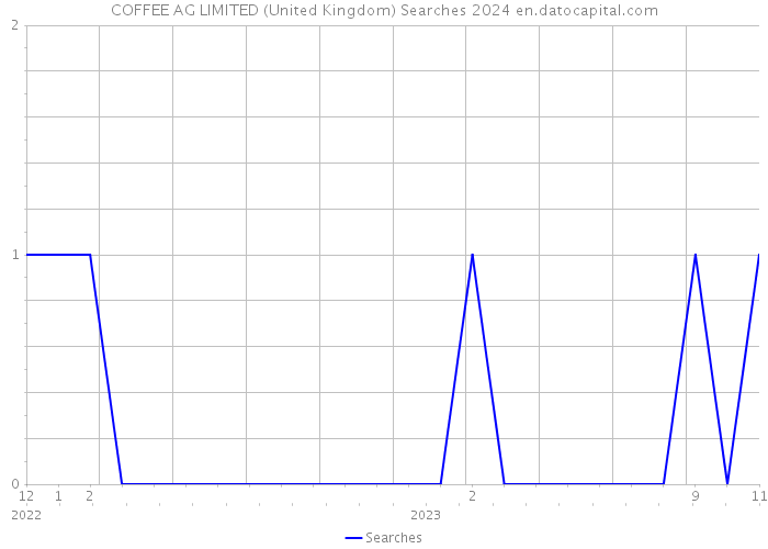 COFFEE AG LIMITED (United Kingdom) Searches 2024 