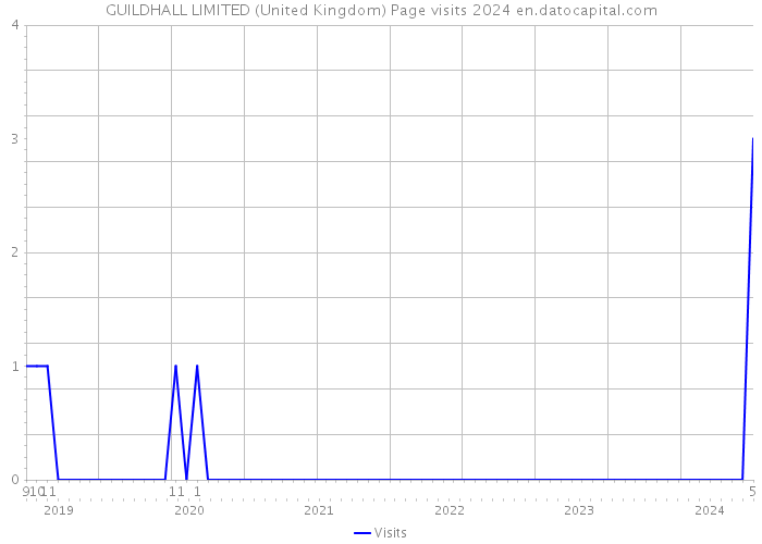 GUILDHALL LIMITED (United Kingdom) Page visits 2024 