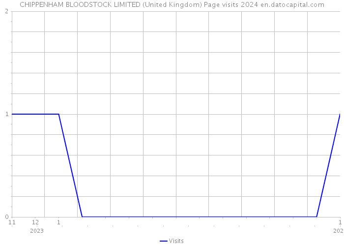 CHIPPENHAM BLOODSTOCK LIMITED (United Kingdom) Page visits 2024 