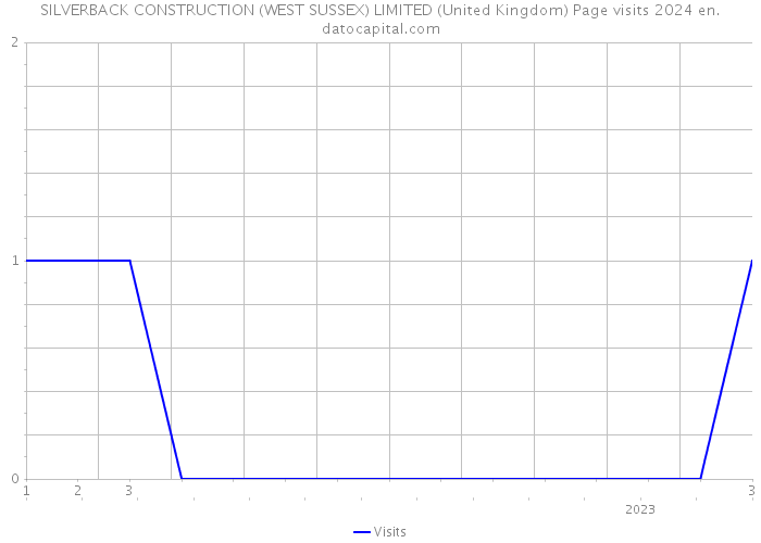 SILVERBACK CONSTRUCTION (WEST SUSSEX) LIMITED (United Kingdom) Page visits 2024 