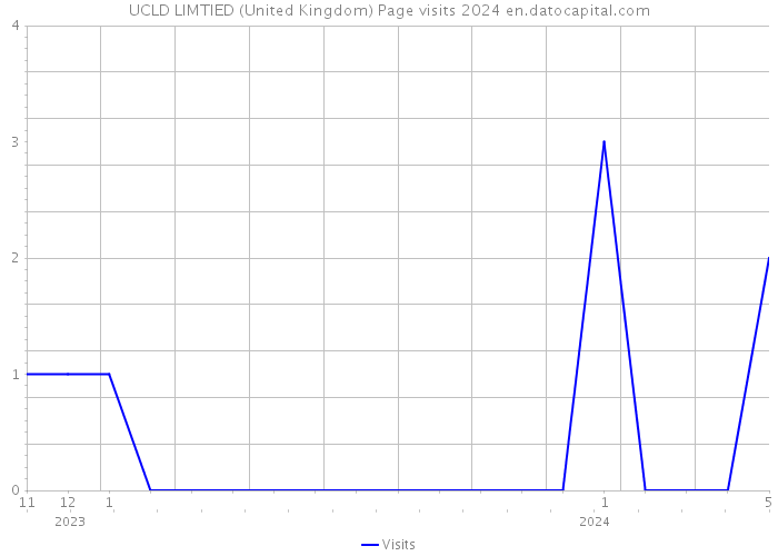 UCLD LIMTIED (United Kingdom) Page visits 2024 