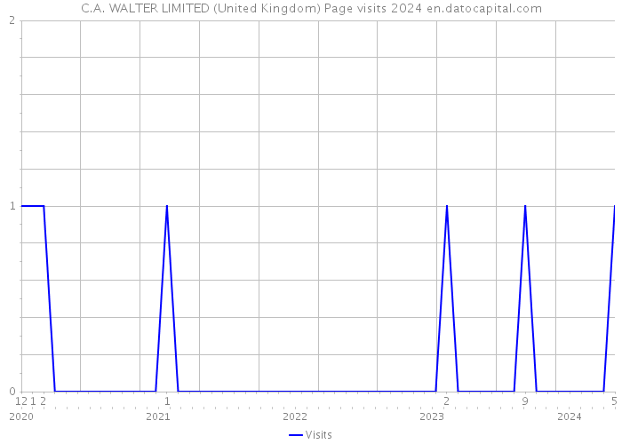 C.A. WALTER LIMITED (United Kingdom) Page visits 2024 