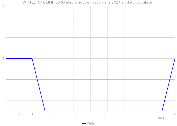 WHITESTONE LIMITED (United Kingdom) Page visits 2024 