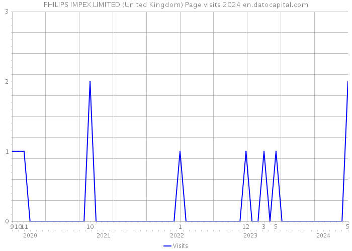 PHILIPS IMPEX LIMITED (United Kingdom) Page visits 2024 