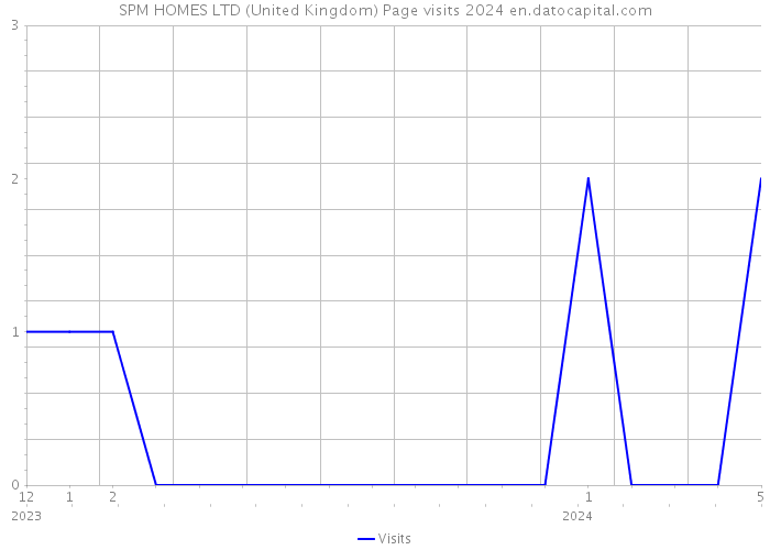 SPM HOMES LTD (United Kingdom) Page visits 2024 