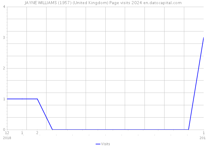 JAYNE WILLIAMS (1957) (United Kingdom) Page visits 2024 
