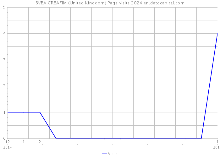 BVBA CREAFIM (United Kingdom) Page visits 2024 