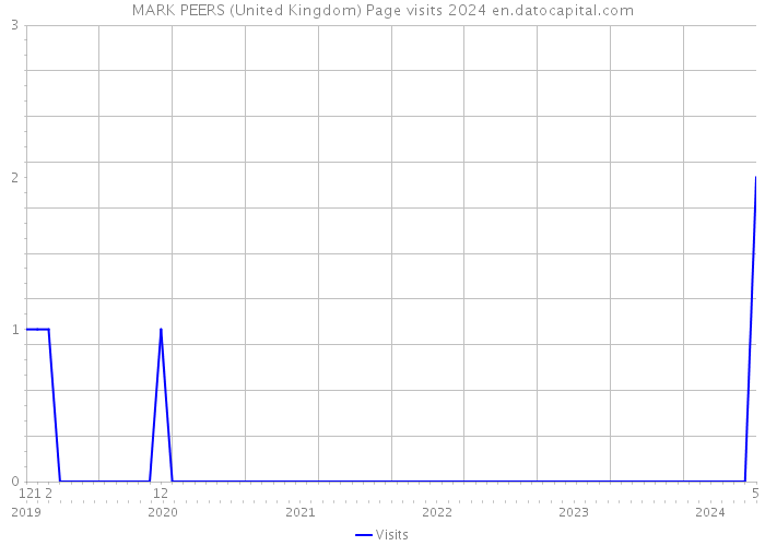 MARK PEERS (United Kingdom) Page visits 2024 